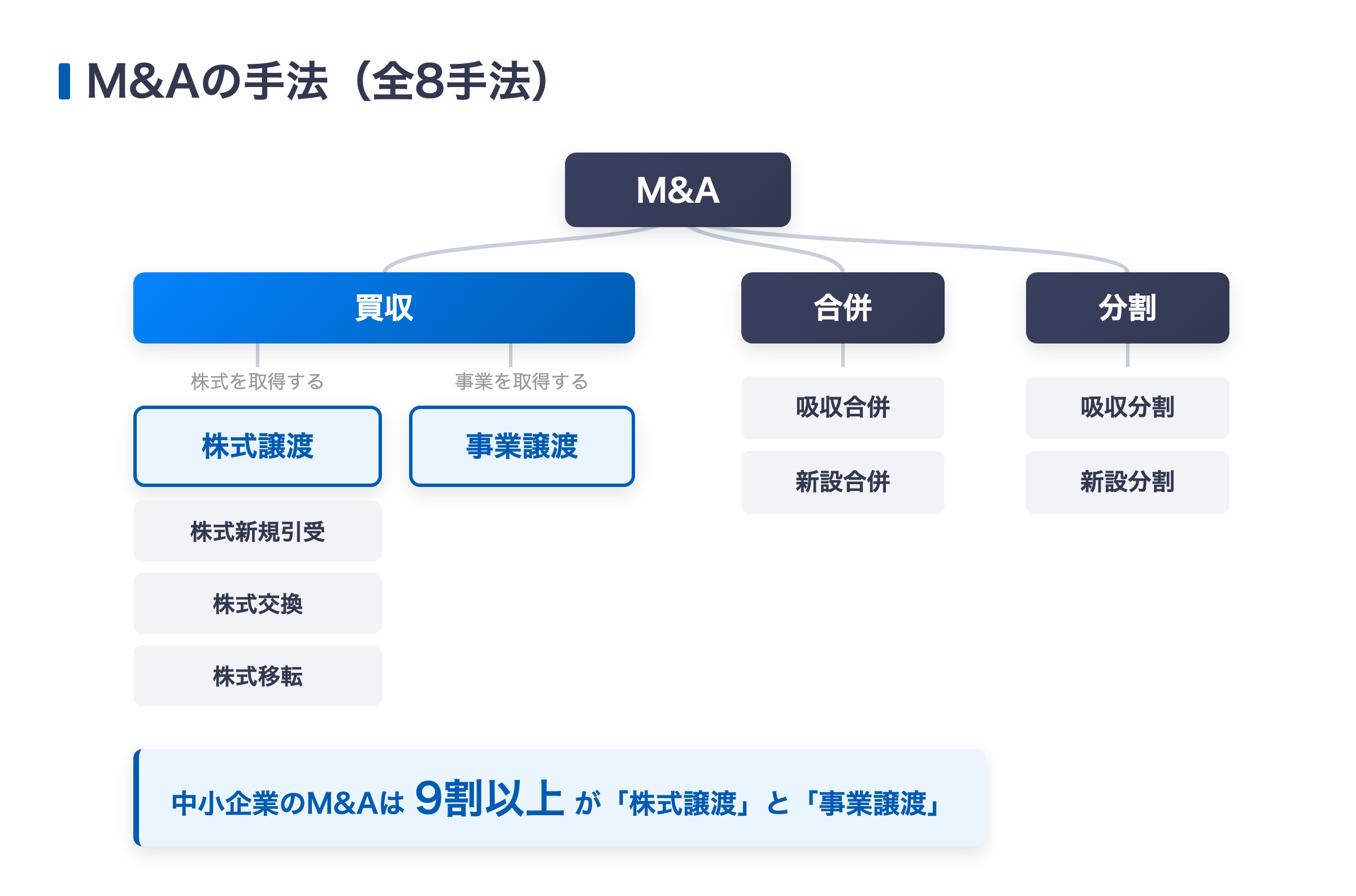 M&Aの手法(全8手法)の全体像