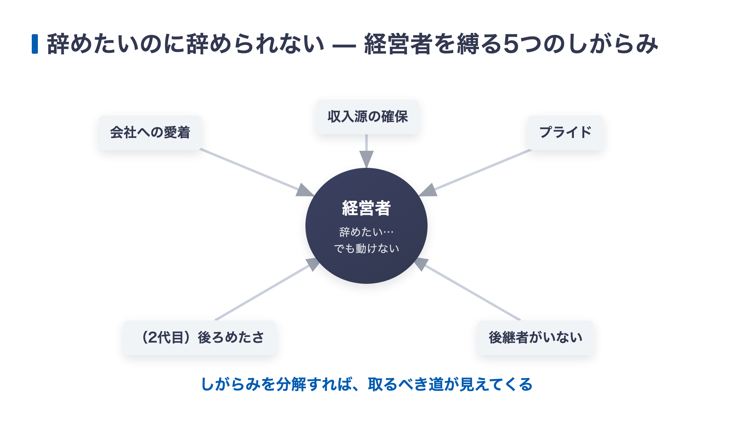 経営者が辞めたくても辞められない5つのしがらみ（愛着・収入・プライド・後ろめたさ・後継者不在）の図解
