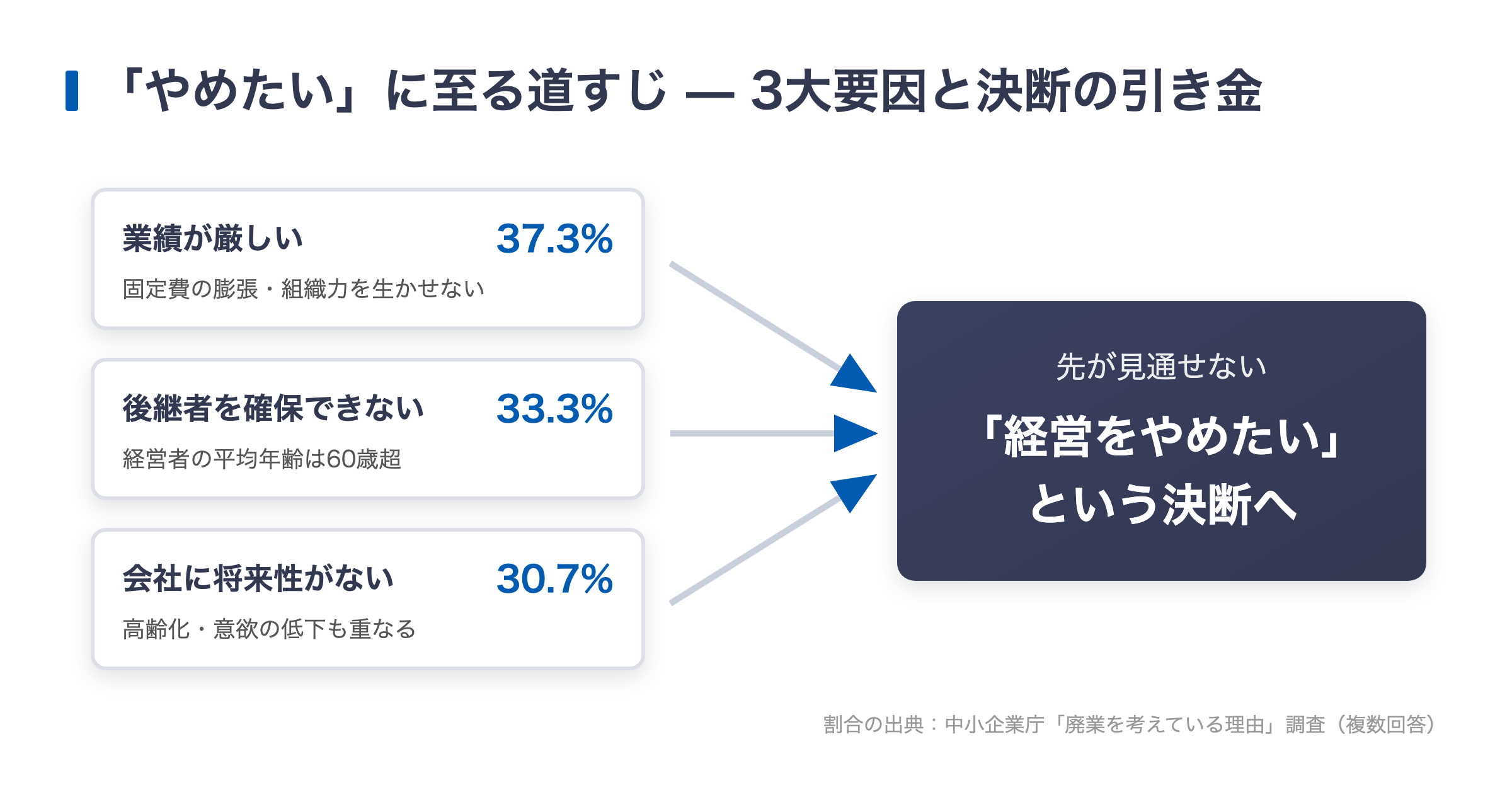 経営をやめたい決断に至る3大要因（業績悪化・後継者不在・将来性への不安）を示す矢印図