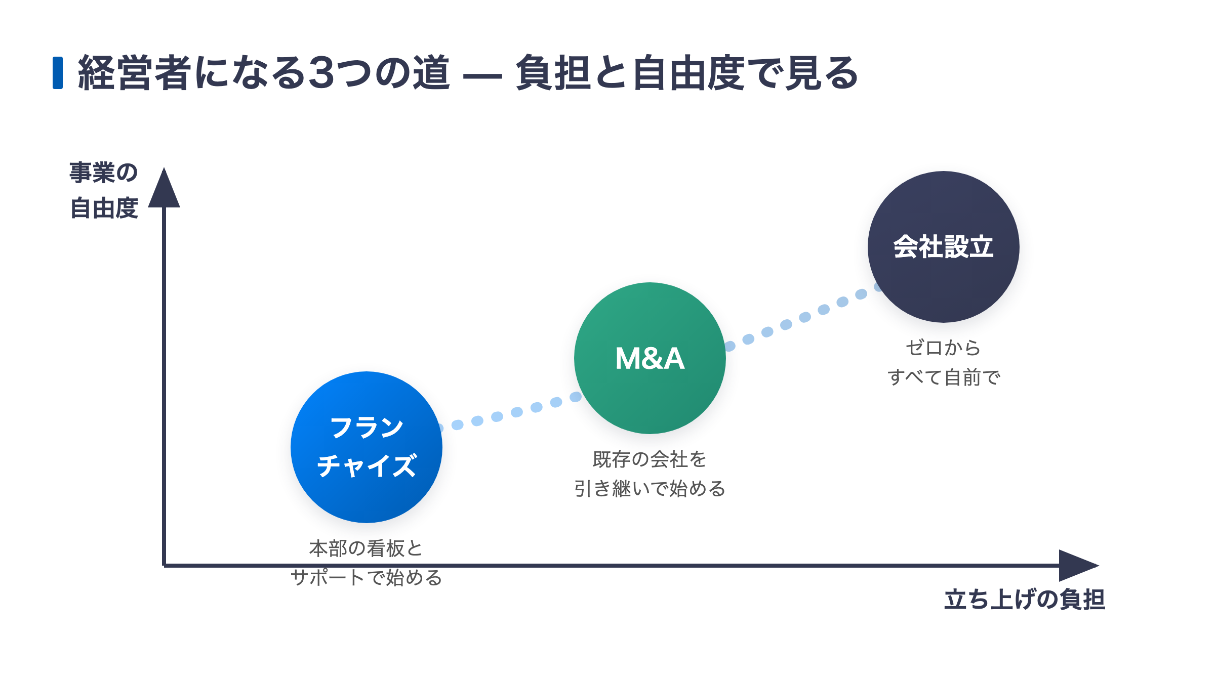 経営者になる3つの道 — 負担と自由度の比較