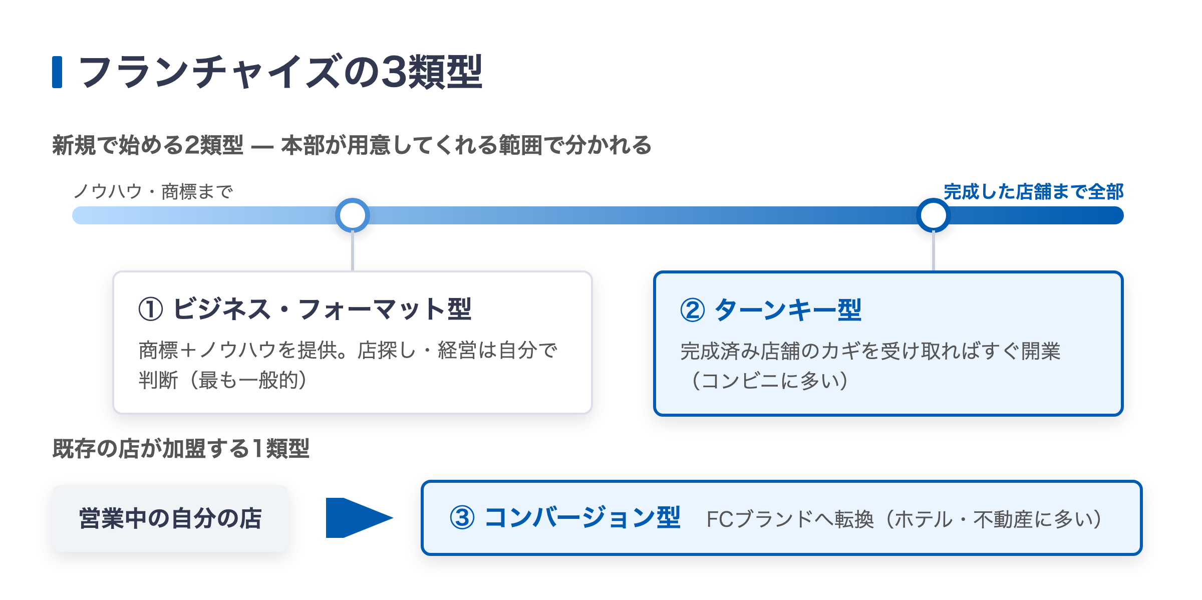 フランチャイズの3類型