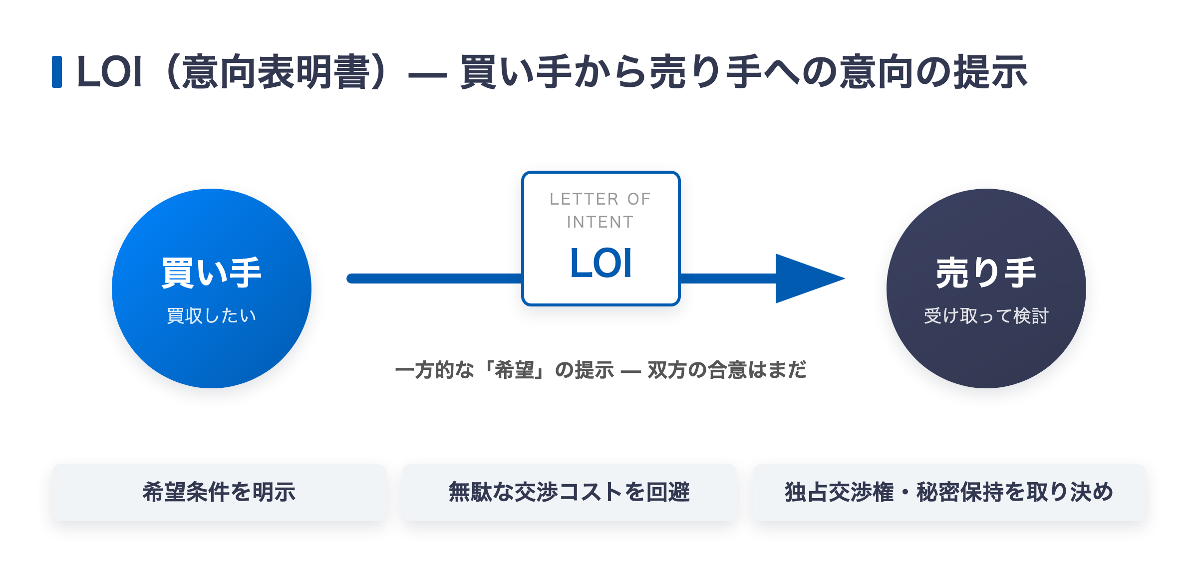 LOI（意向表明書）の図解 — 買い手から売り手へ買収意向を一方的に提示する文書