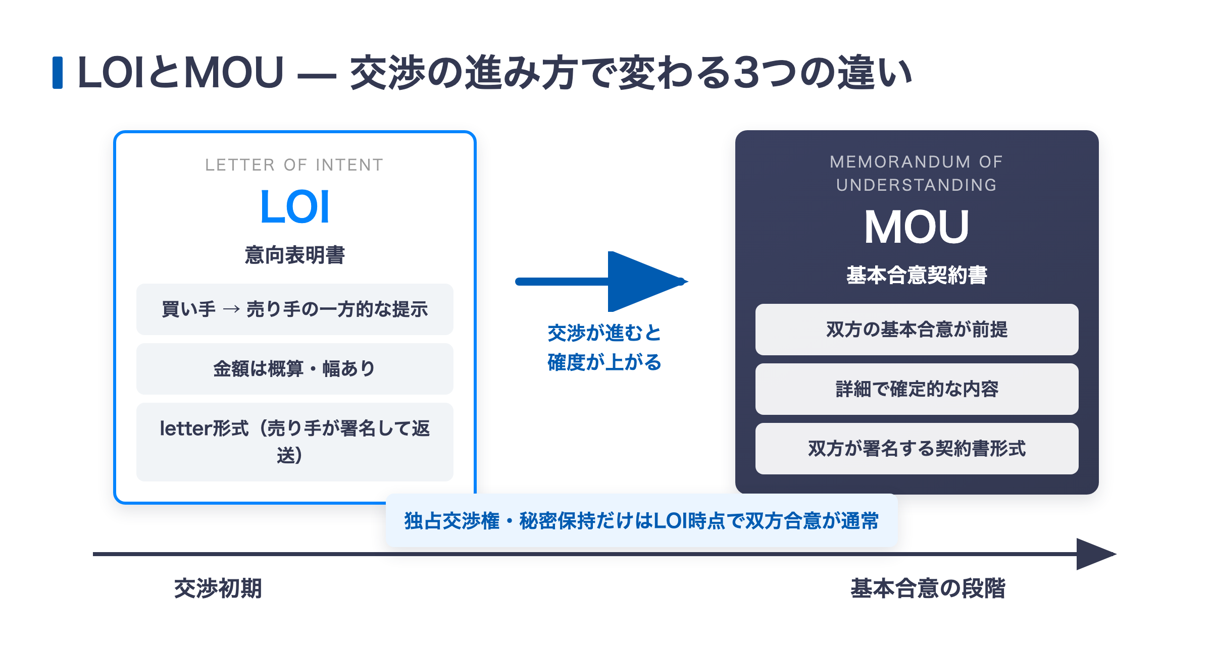 LOIとMOUの3つの違い（タイミング・記載内容の確度・合意の有無）を示す図解