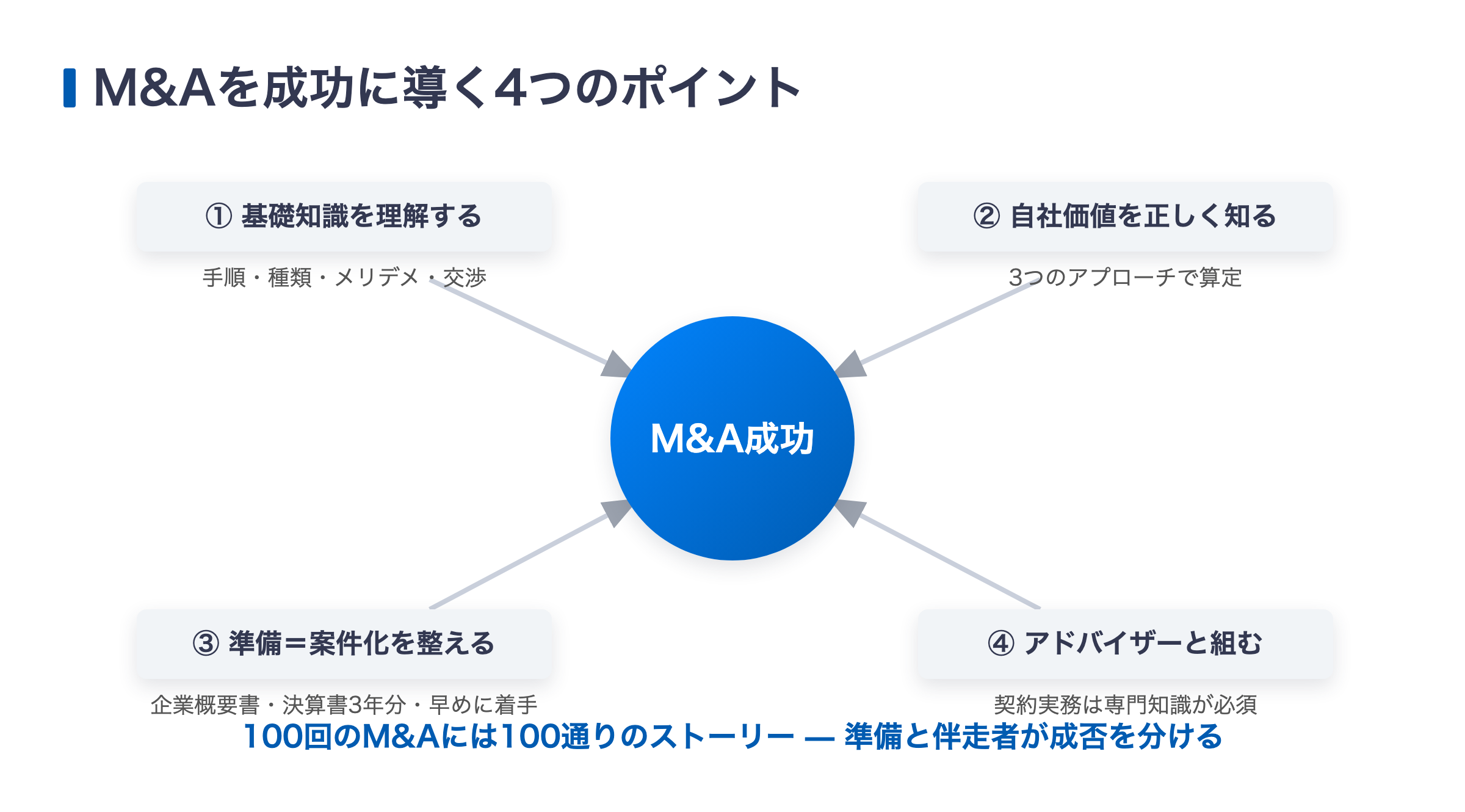 M&Aを成功に導く4つのポイント(基礎知識・自社価値の理解・案件化の準備・アドバイザーとの協力)の図解