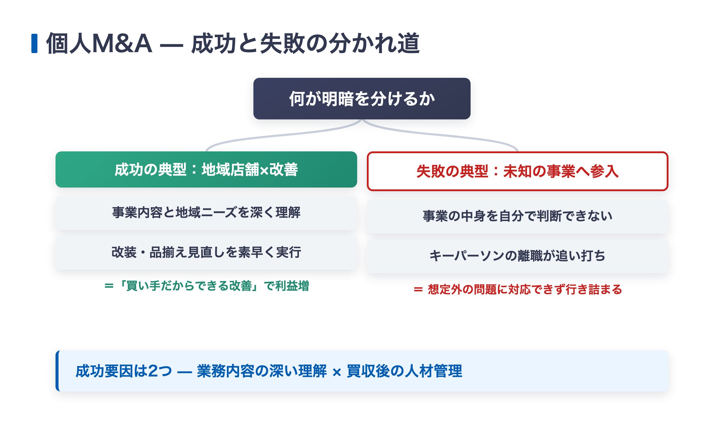 個人M&Aの成功パターンと失敗パターンの分かれ道を示す図解