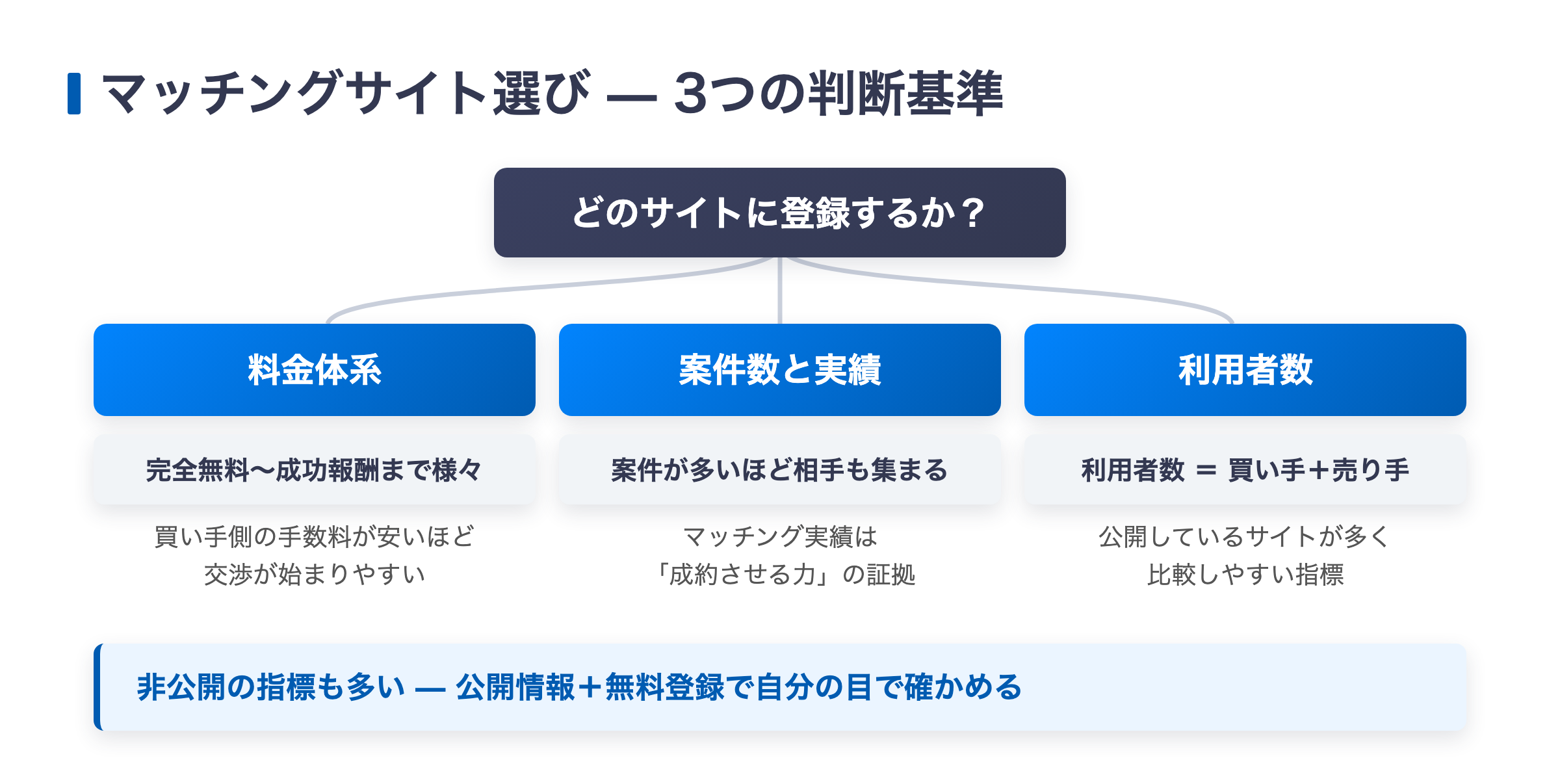 M&A・事業承継マッチングサイトを選ぶ3つの判断基準(料金体系・案件数と実績・利用者数)の図解