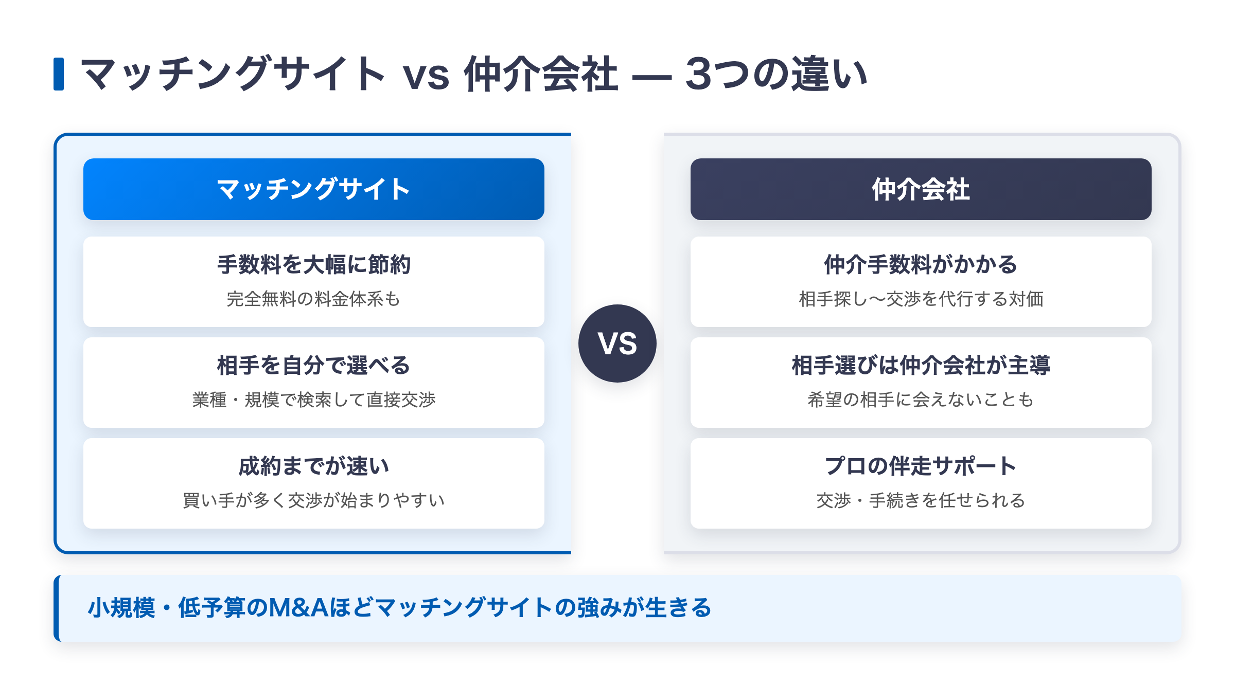 M&Aマッチングサイトと仲介会社の3つの違い(コスト・相手選び・スピード)を対比した図解
