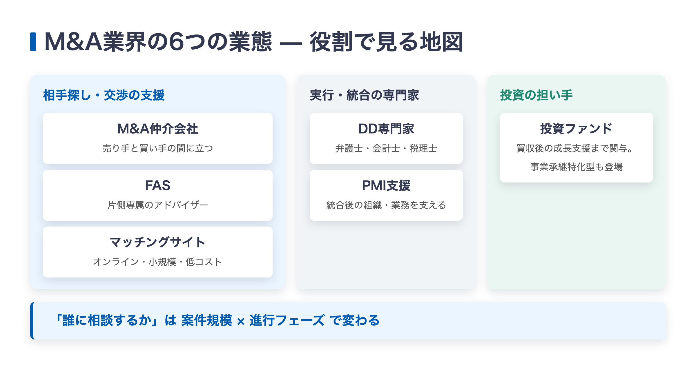 M&A業界の6つの業態（仲介会社・FAS・マッチングサイト・DD専門家・PMI支援・投資ファンド）を役割別に整理した図解