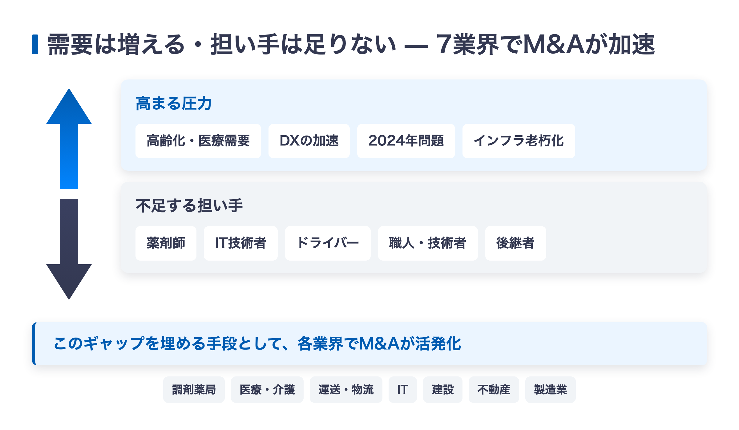 7業界でM&Aが加速する背景 — 高まる圧力と不足する担い手のギャップを示す図解