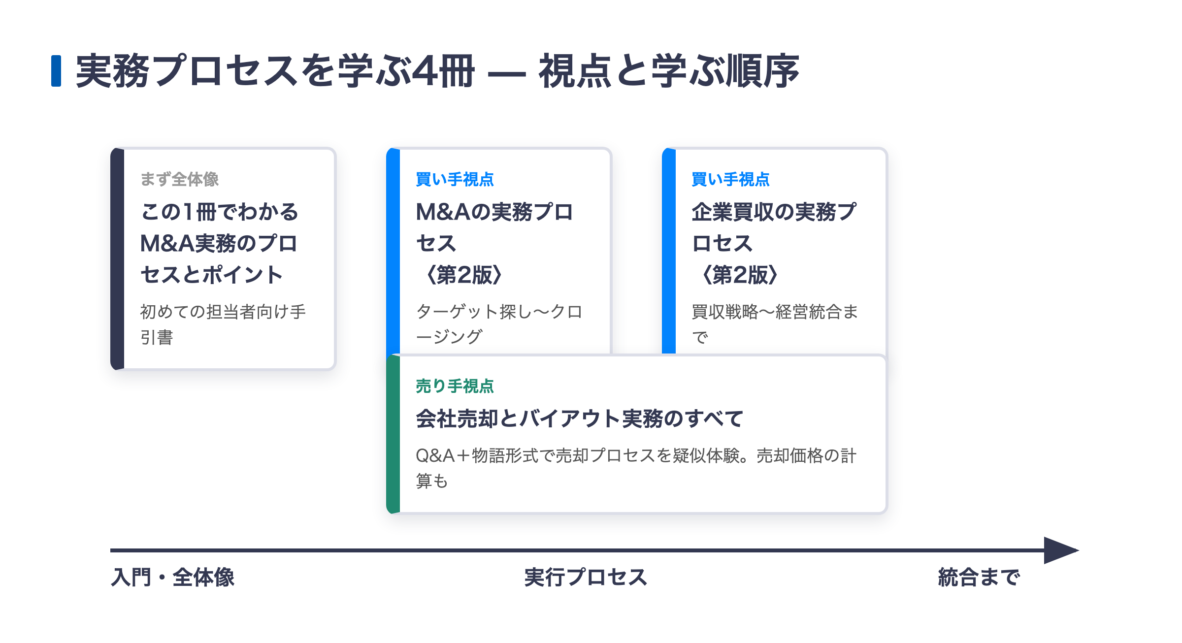 M&A実務プロセスを学ぶ4冊を入門・買い手視点・売り手視点で整理した図解
