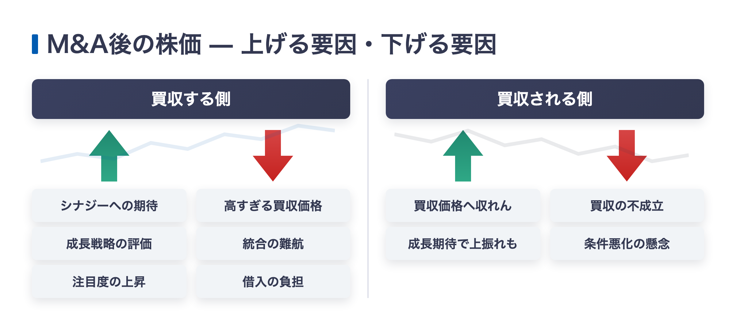 M&A後の株価を上げる要因・下げる要因