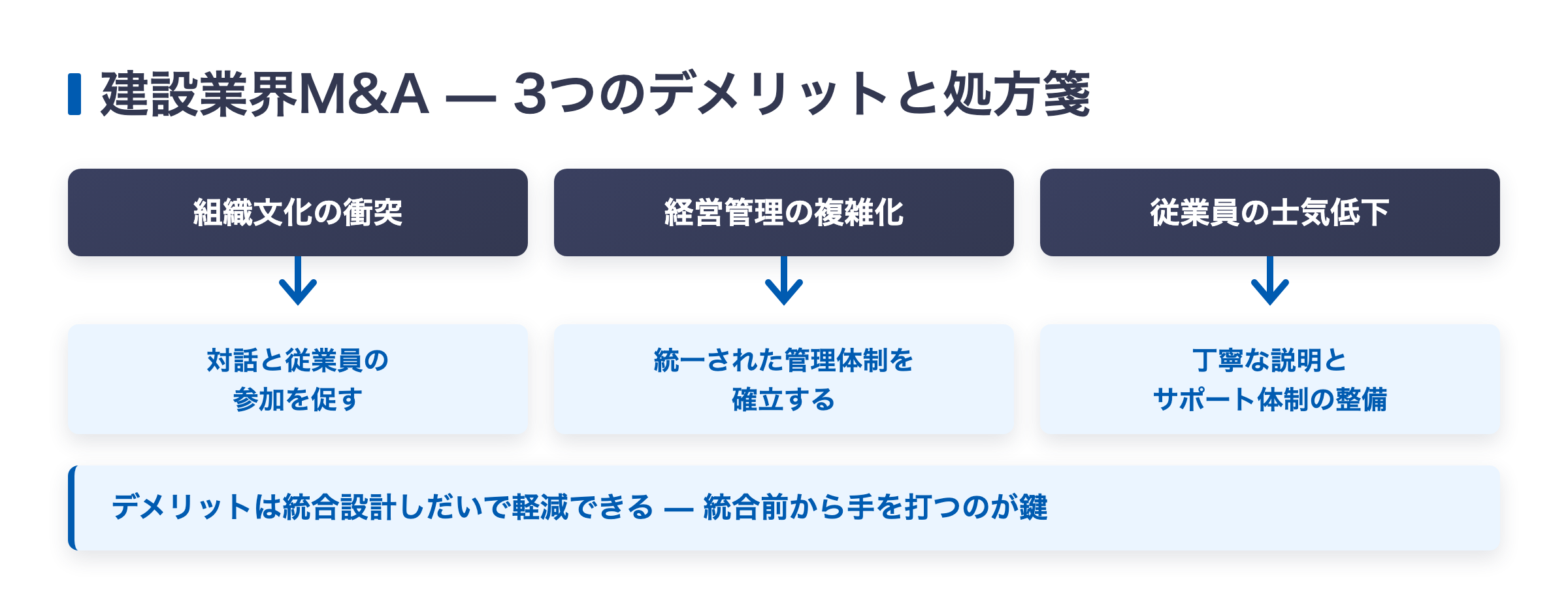 建設業界M&Aの3つのデメリット（組織文化の衝突・経営管理の複雑化・士気低下）と対策の図解