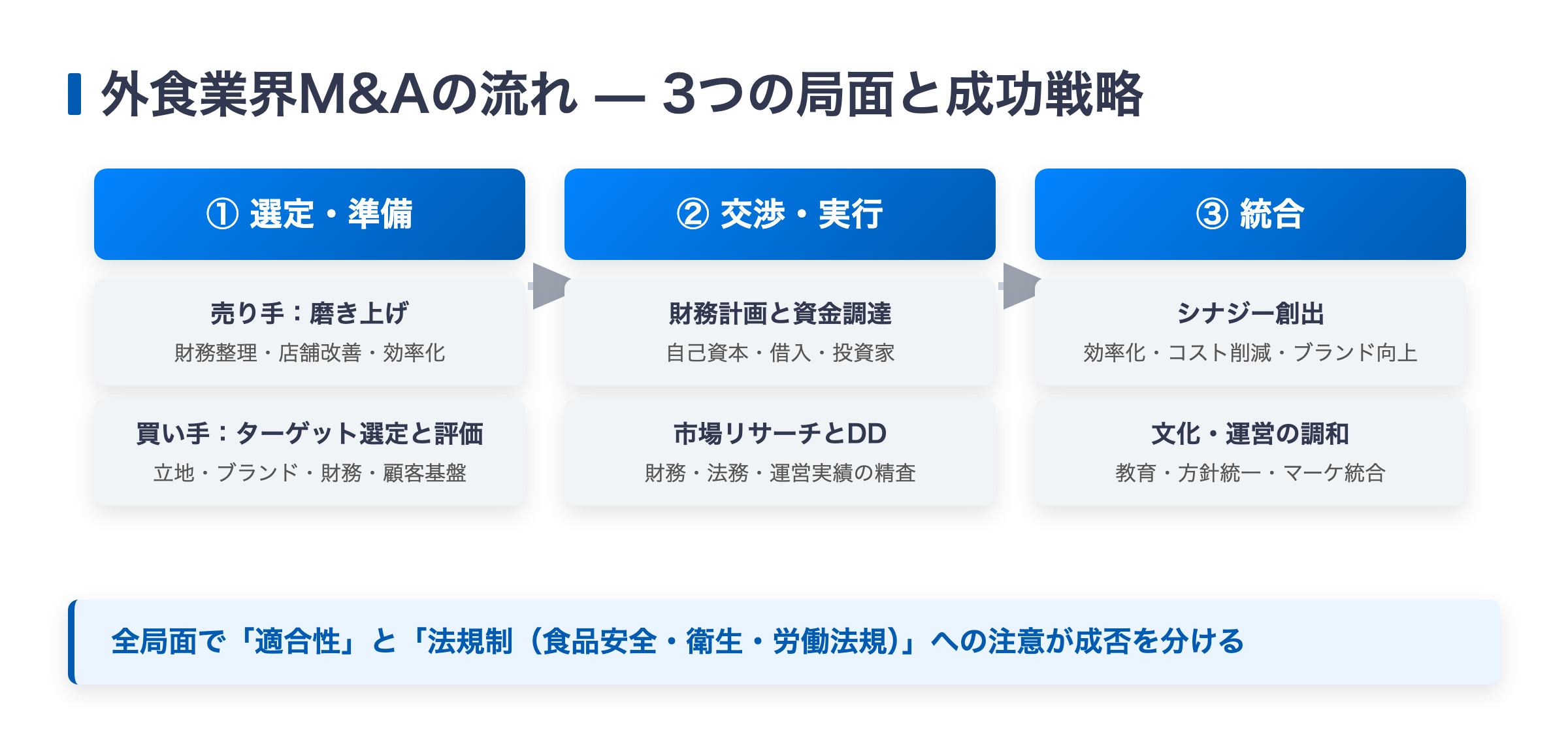 外食業界M&Aの流れ（選定・準備→交渉・実行→統合）と成功戦略の図解