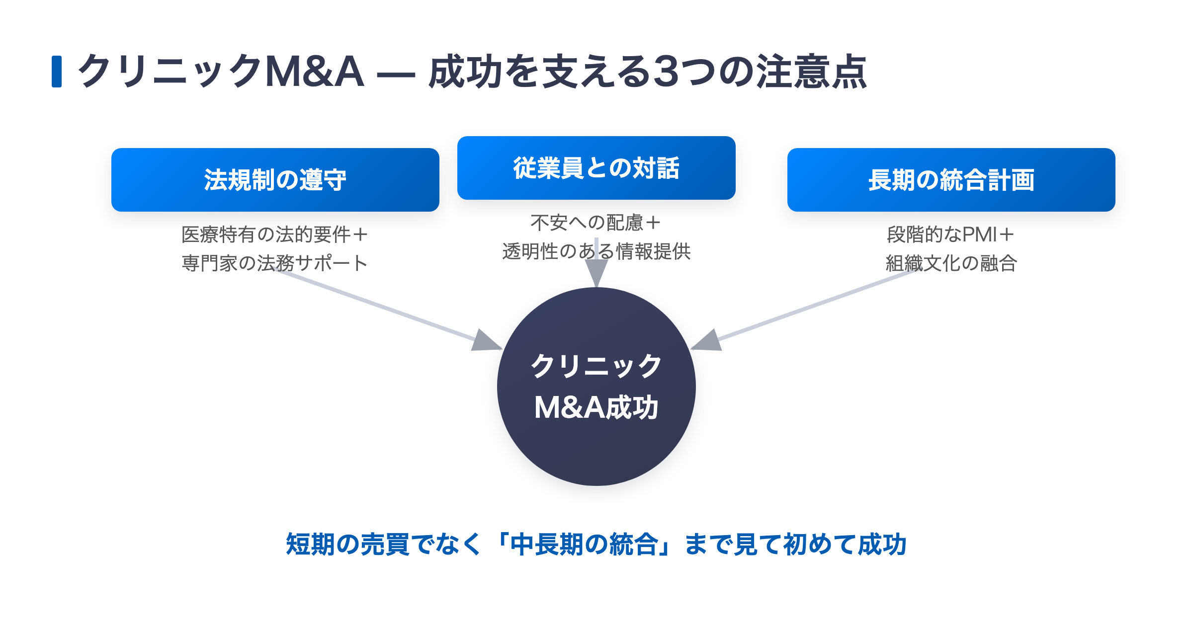 クリニックM&A成功を支える3つの注意点（法規制の遵守・従業員との対話・長期の統合計画）の図解
