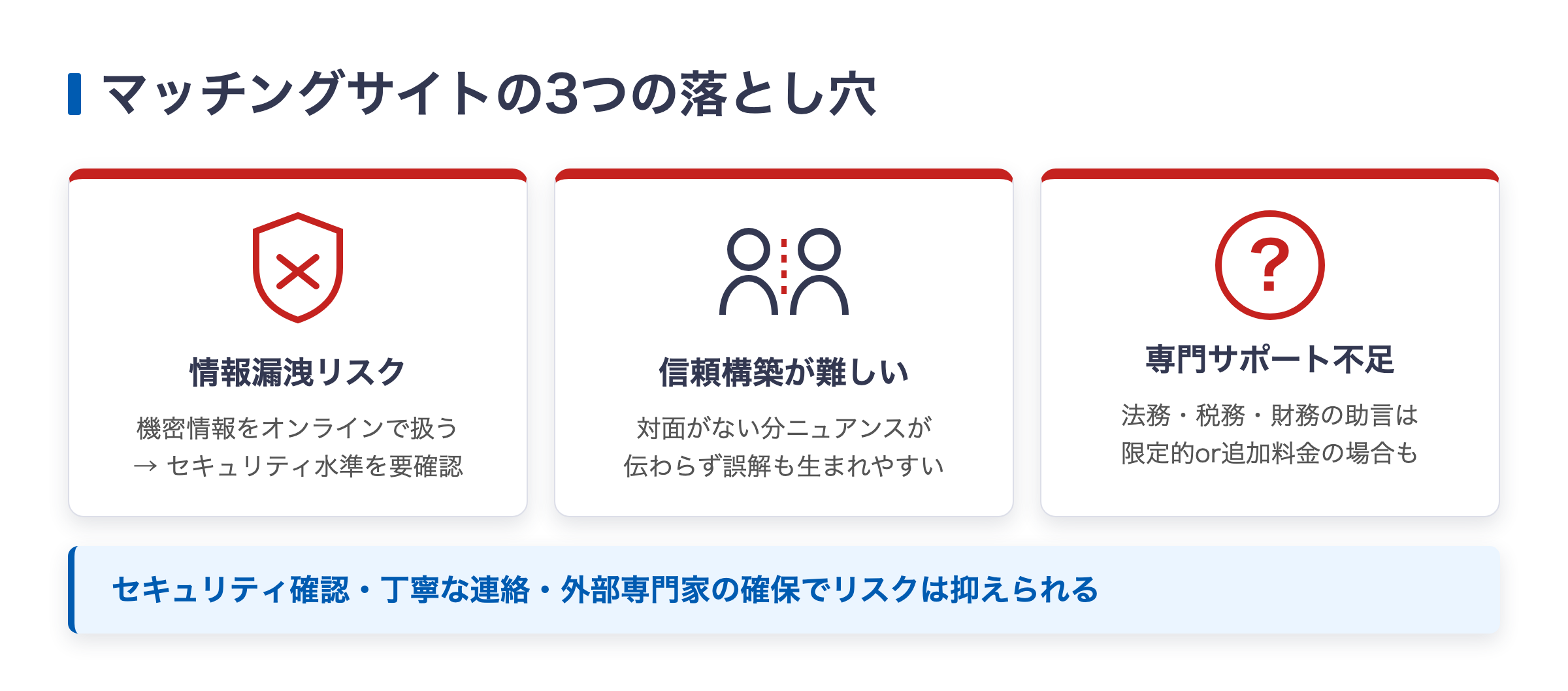 スモールM&Aでマッチングサイトを利用する3つのデメリット(情報漏洩リスク・信頼構築の難しさ・専門サポート不足)の図解