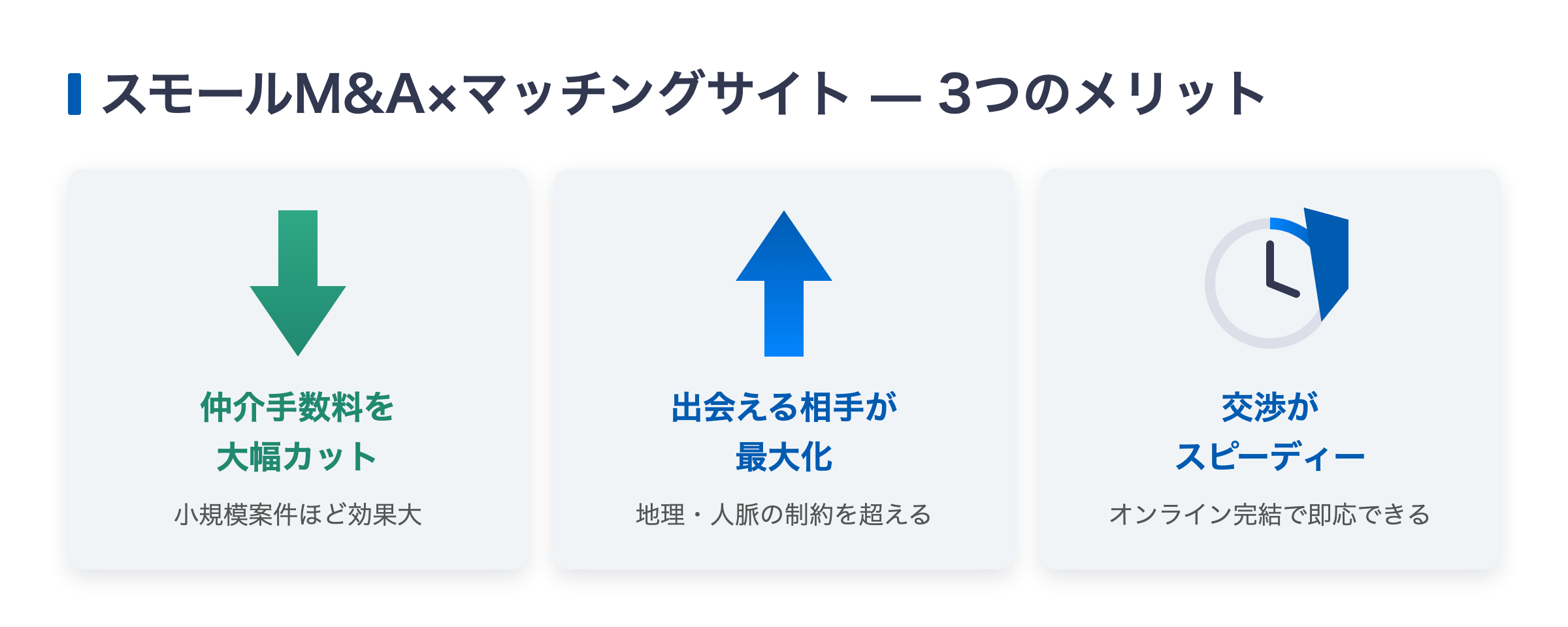 スモールM&Aでマッチングサイトを利用する3つのメリット(手数料削減・マッチング最大化・スピード)の図解