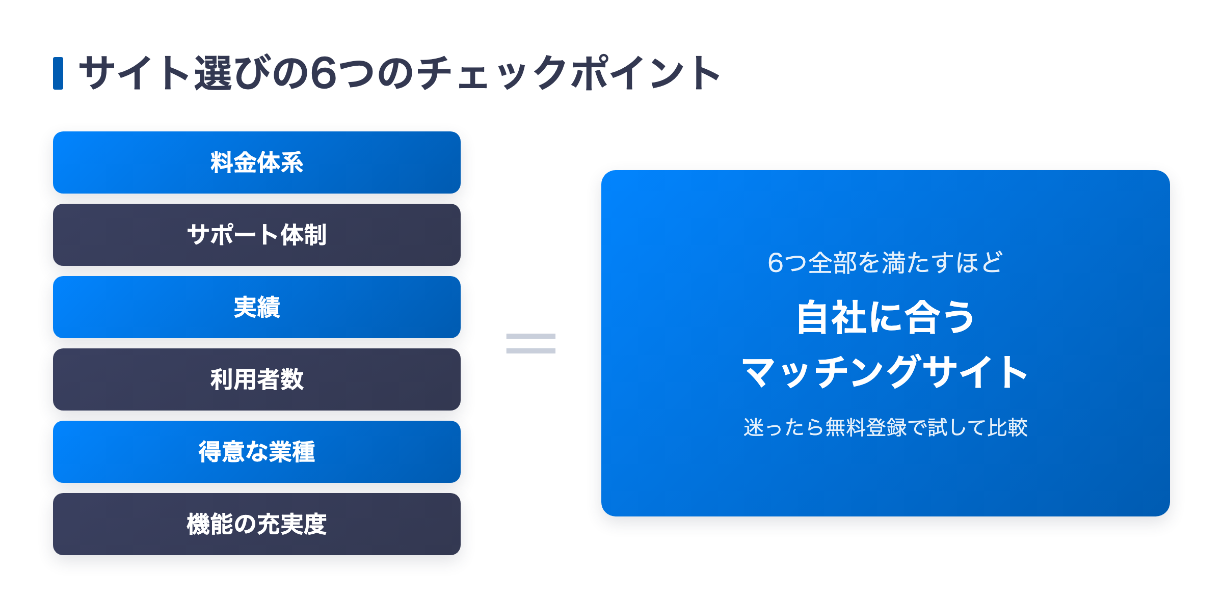 スモールM&A向けマッチングサイト選びの6つのチェックポイントの図解