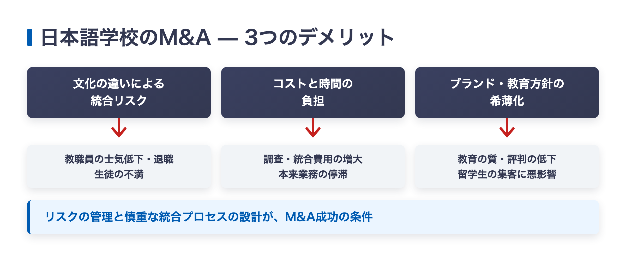 日本語学校のM&Aの3つのデメリット(文化の違いによる統合リスク・コストと時間の負担・ブランドや教育方針の希薄化)と影響の図解