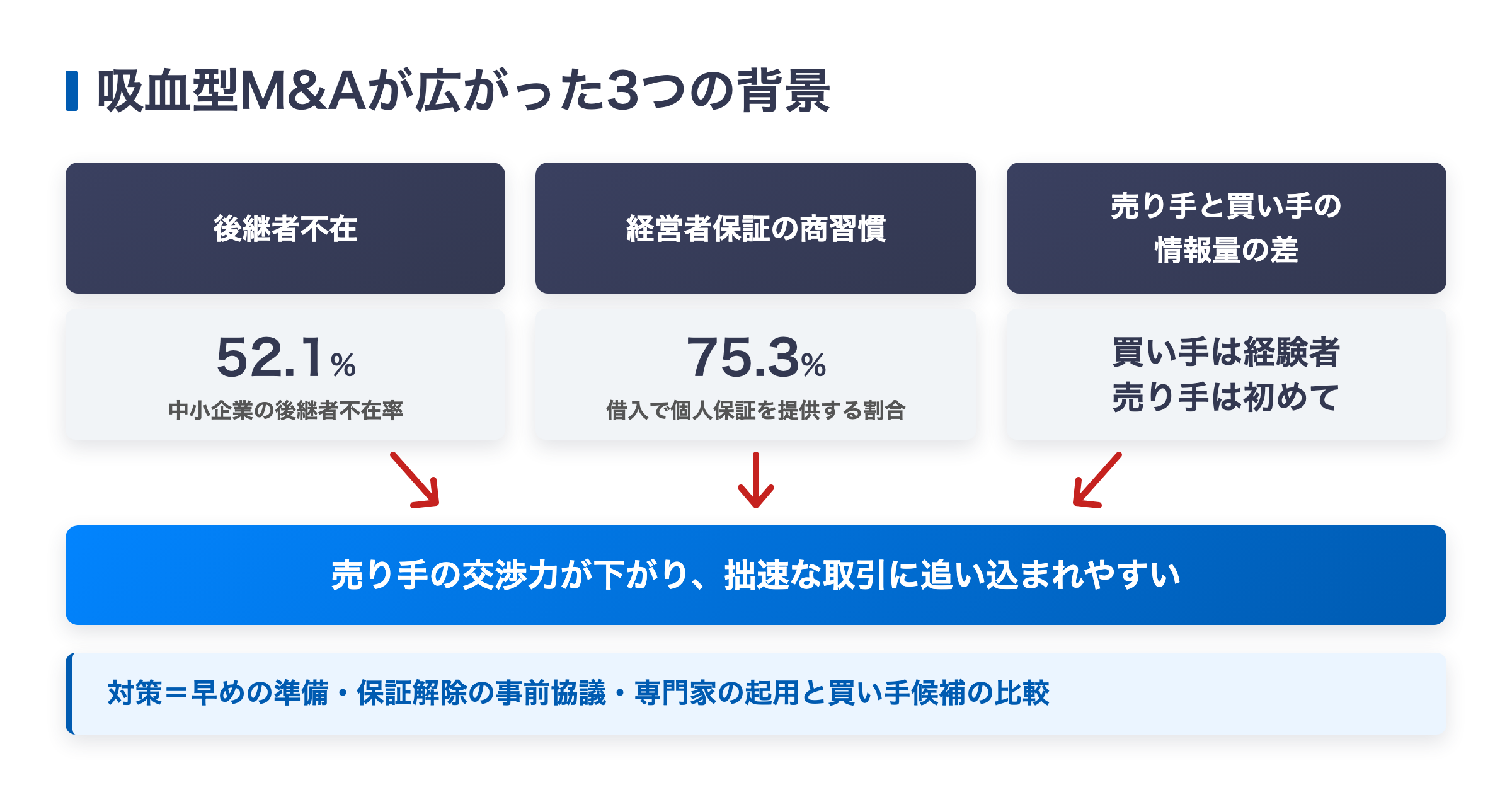 吸血型M&Aが広がった3つの背景（後継者不在率52.1%・経営者保証75.3%・売り手と買い手の情報量の差）が売り手の交渉力低下につながる構図の図解