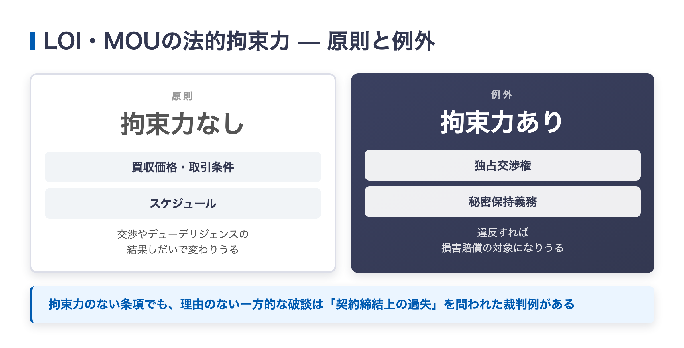 LOIとMOUの法的拘束力の原則と例外（買収価格・取引条件は拘束力なし、独占交渉権・秘密保持義務は拘束力あり）の対比図解