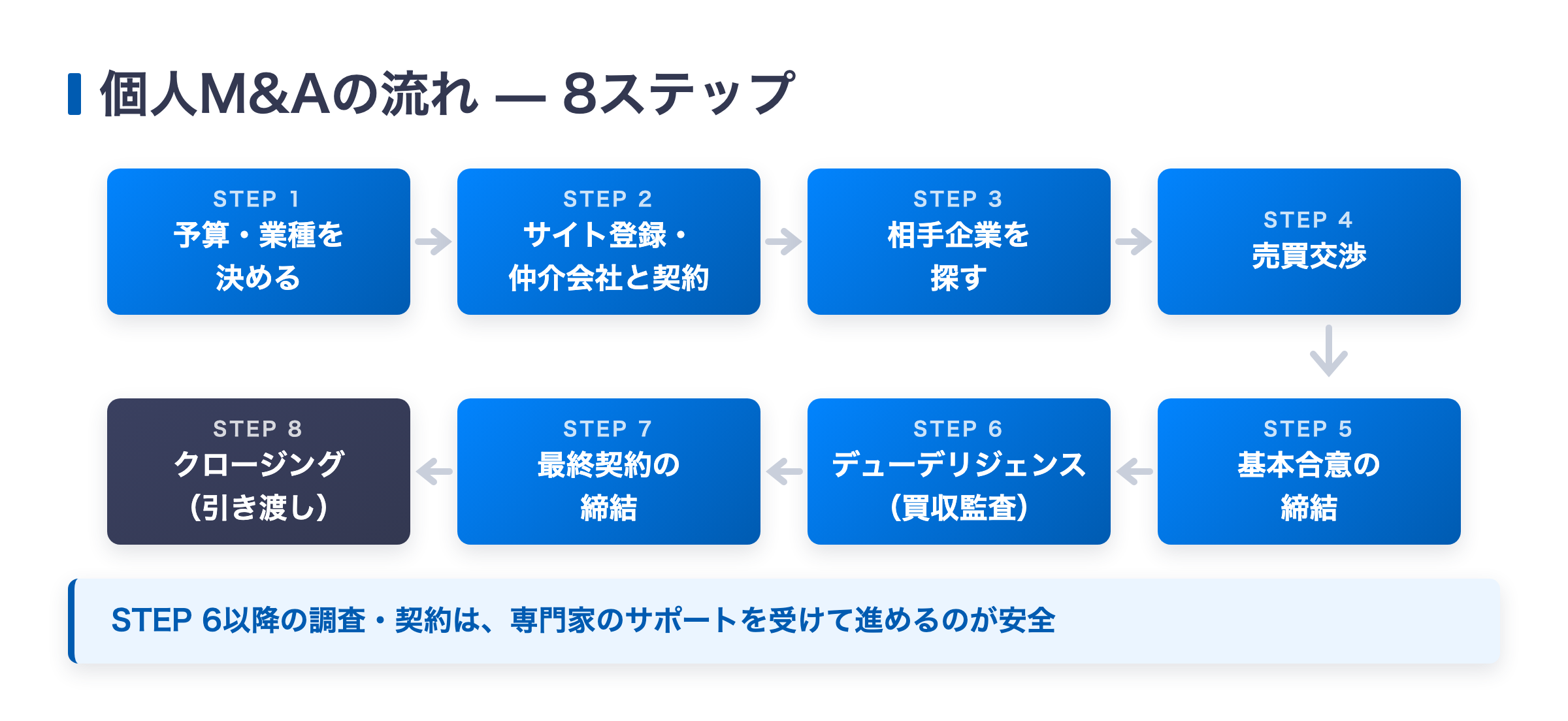 個人M&Aの流れ8ステップ（予算・業種決め→サイト登録・仲介契約→相手探し→売買交渉→基本合意→デューデリジェンス→最終契約→クロージング）のステップフロー図
