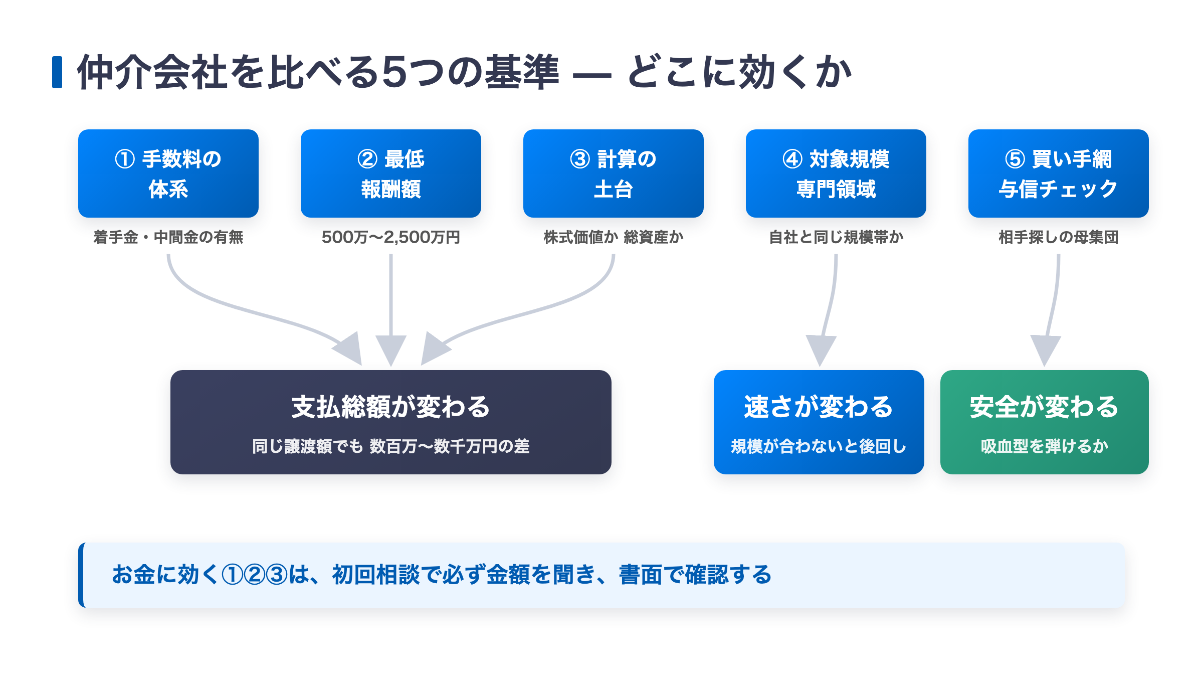 M&A仲介会社を比べる5つの基準（手数料の体系・最低報酬額・計算の土台・対象規模と専門領域・買い手ネットワークと与信チェック）と、それぞれが支払総額・スピード・安全のどこに効くかを示した図