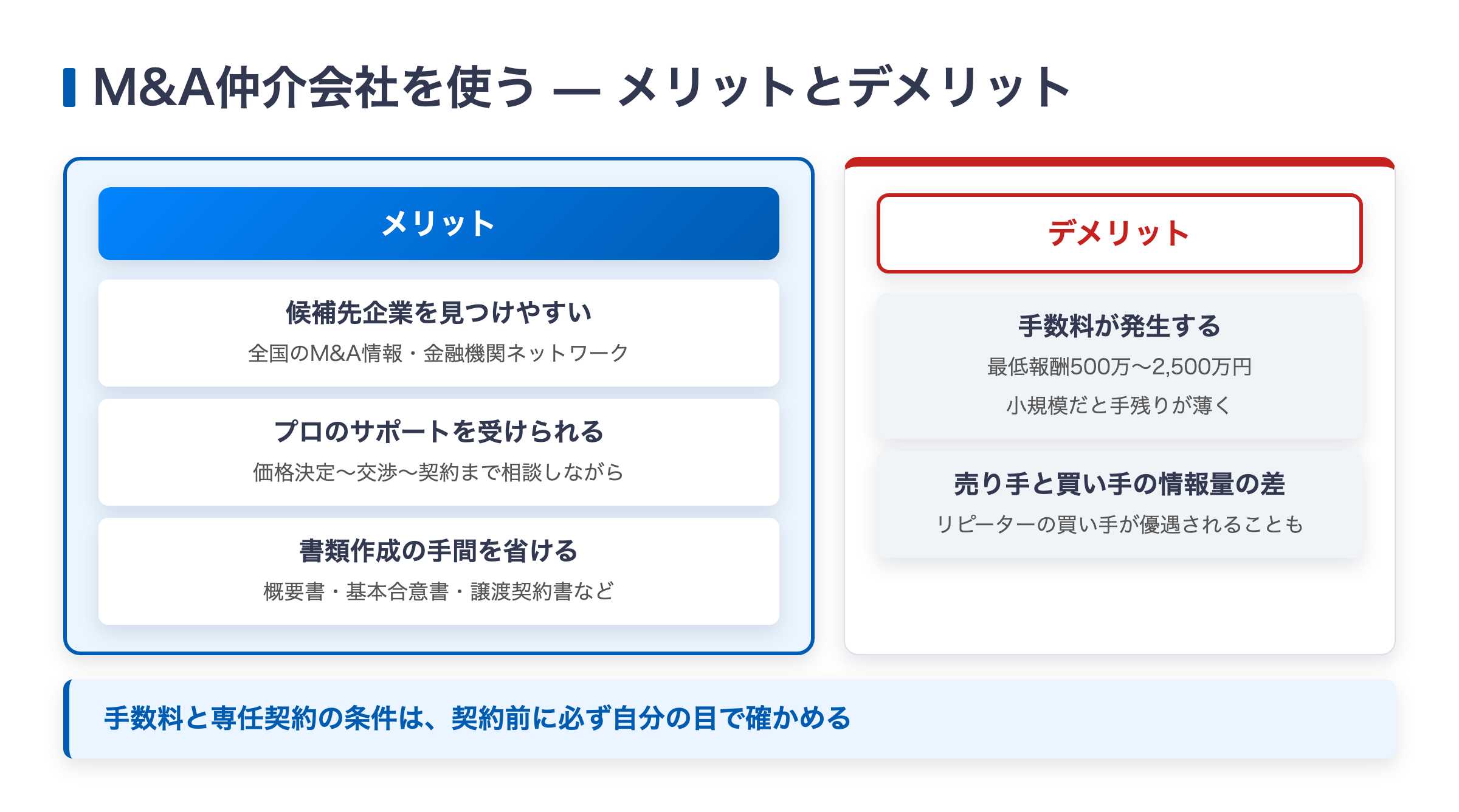 M&A仲介会社を使うメリット（候補先企業を見つけやすい・プロのサポート・書類作成の手間を省ける）とデメリット（手数料が発生する・売り手と買い手の情報量の差）の比較図