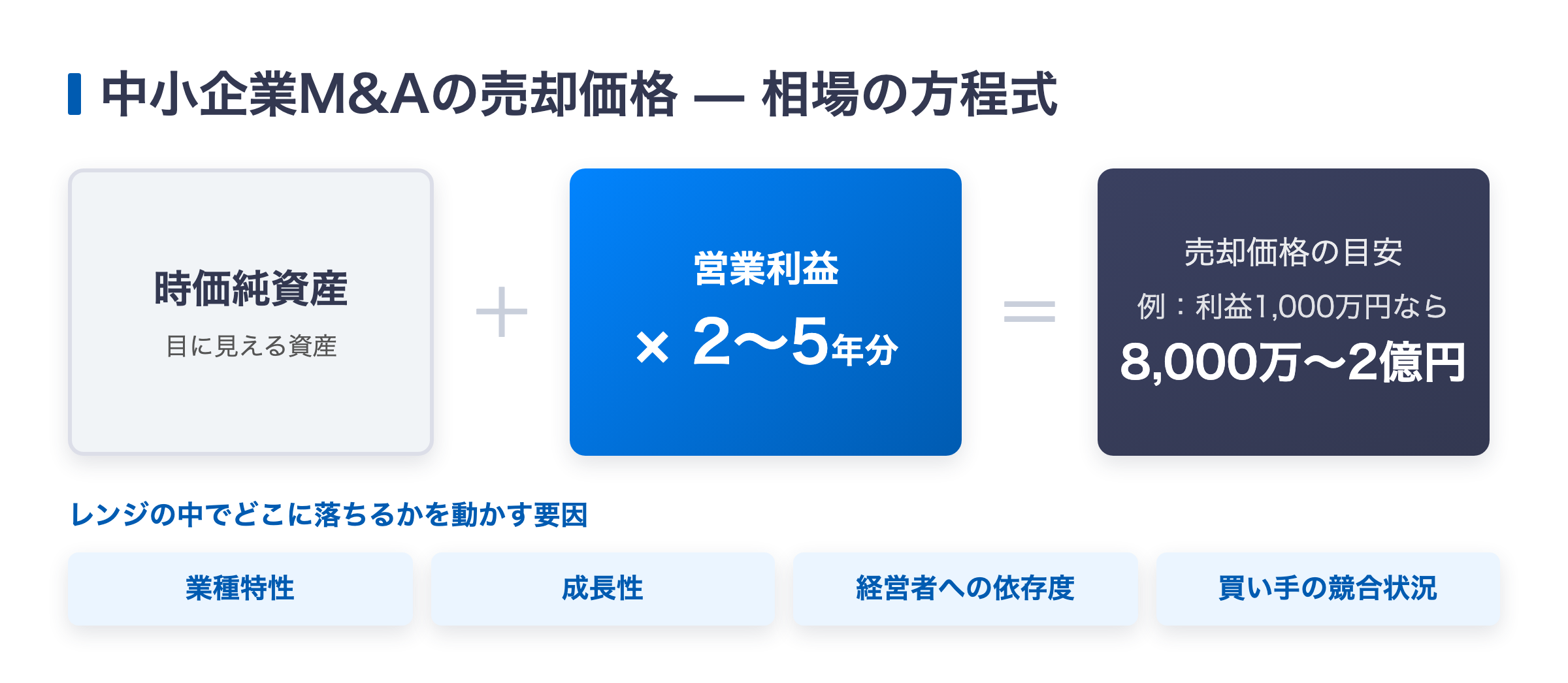 中小企業M&Aの売却価格相場の方程式（時価純資産＋営業利益の2〜5年分＝売却価格の目安）の図解