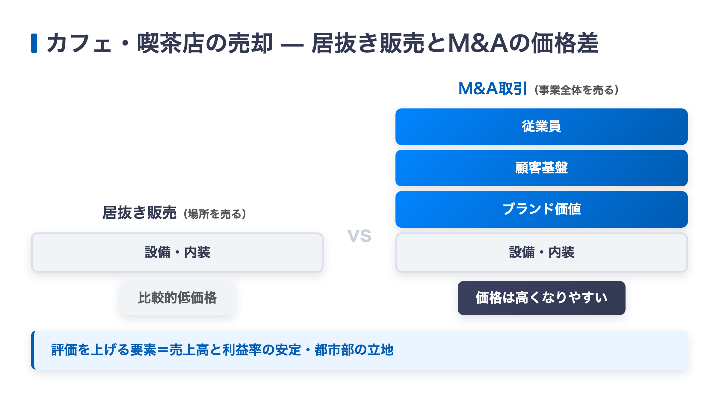 カフェ・喫茶店の居抜き販売とM&A取引の価格差(M&Aは設備内装に加えブランド価値・顧客基盤・従業員を含む事業全体のため価格が高くなりやすい)を示す積み上げ対比図