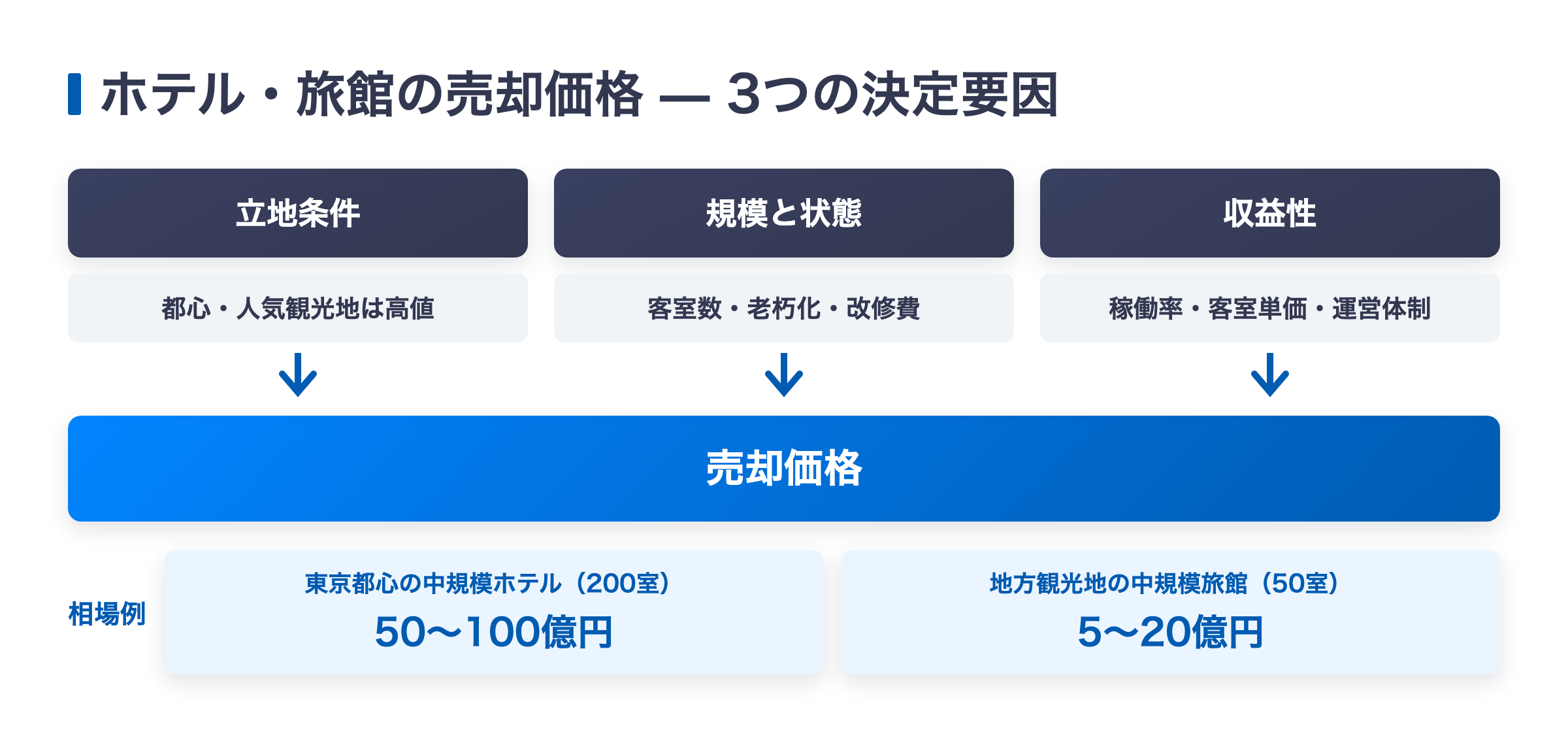 ホテル・旅館の売却価格を決める3つの要因（立地条件・規模と状態・収益性）と相場例の図解
