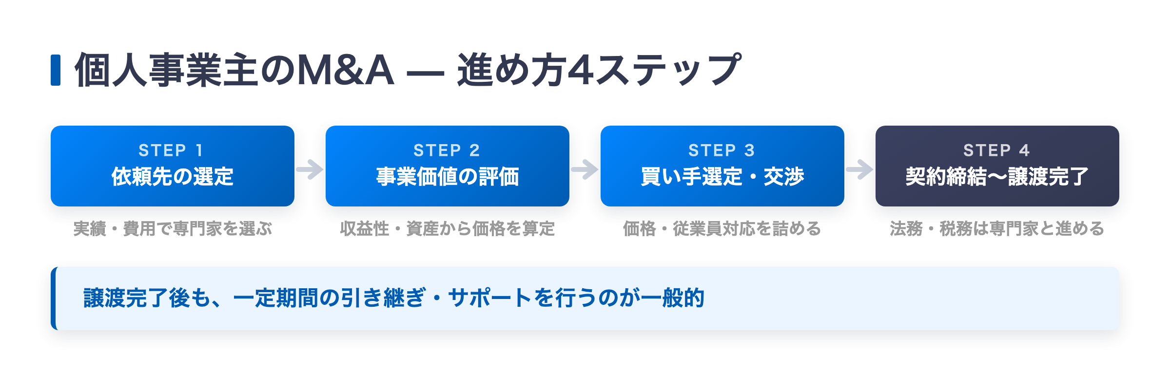 個人事業主のM&Aの進め方4ステップ(依頼先の選定、事業価値の評価、買い手選定・交渉、契約締結から譲渡完了)の図解