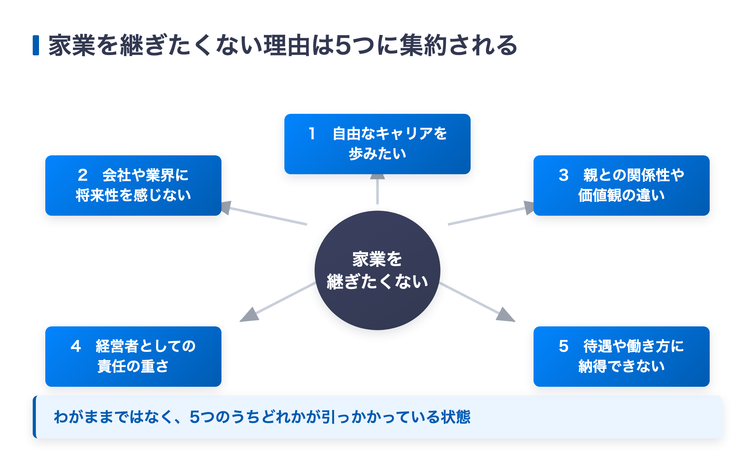 家業を継ぎたくない5つの理由（自由なキャリア・将来性・親との価値観・責任の重さ・待遇）を中心から放射状に示した図解