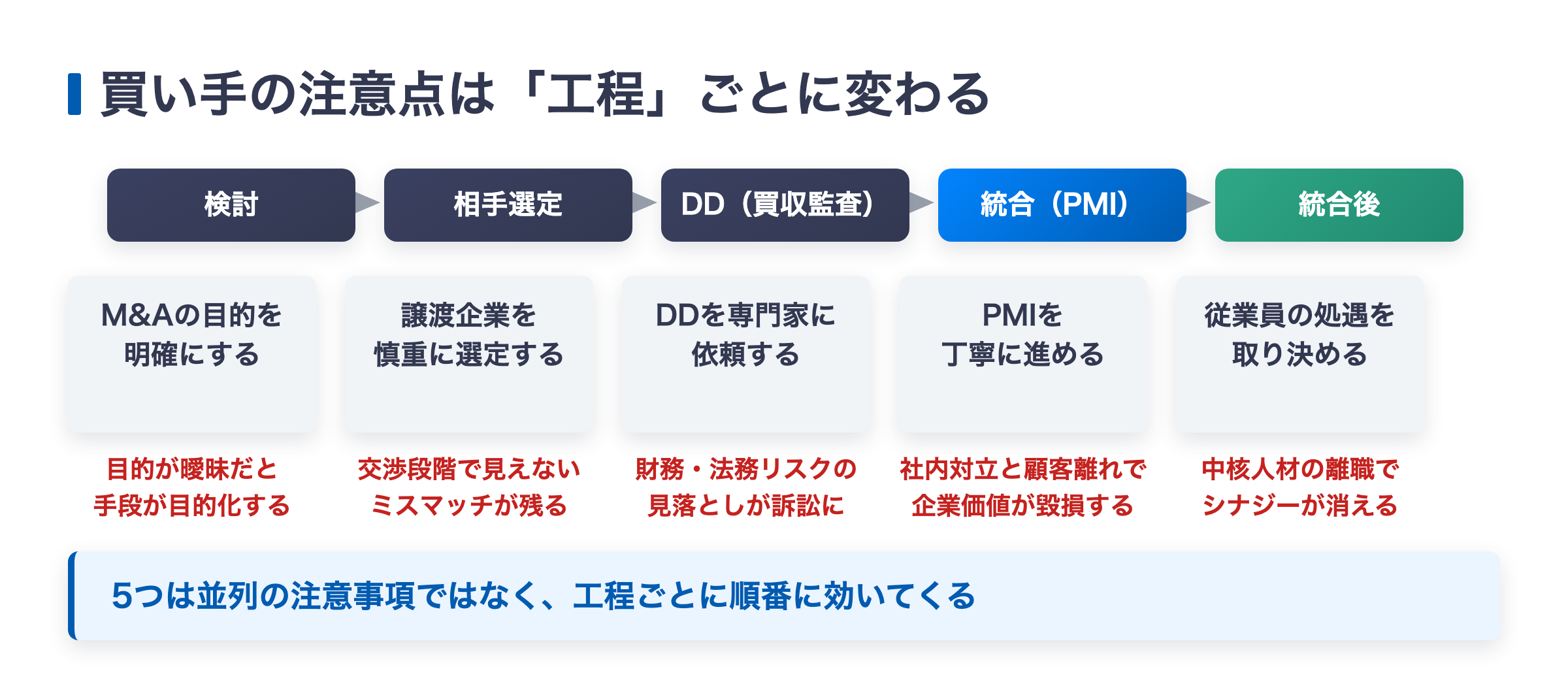 M&Aの工程(検討・相手選定・DD・PMI・統合後)ごとに買い手が注意すべき点と怠った場合のリスクを対応させたカード群図解