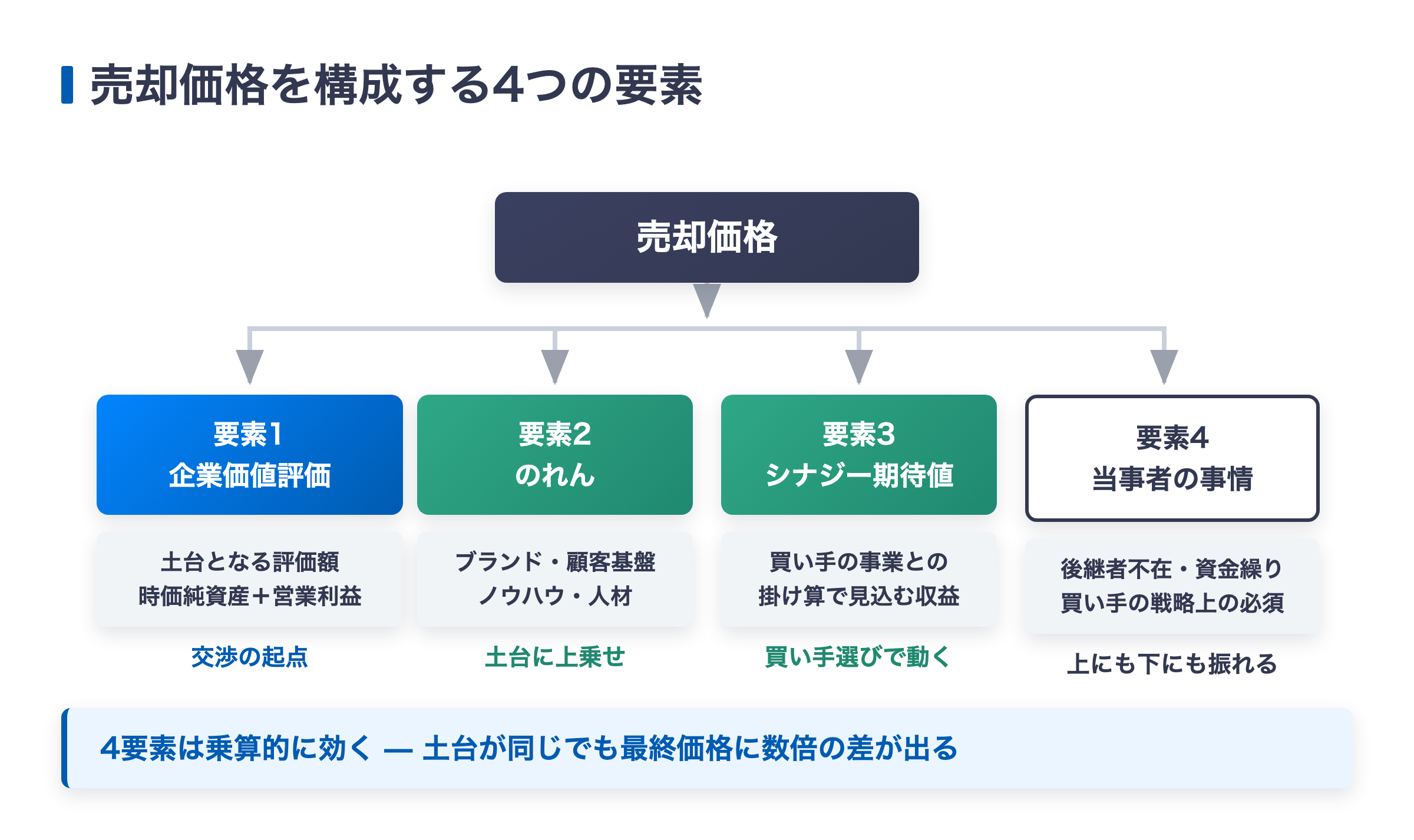 売却価格を構成する4つの要素（企業価値評価・のれん・シナジー期待値・当事者の事情）の結線ツリー図解