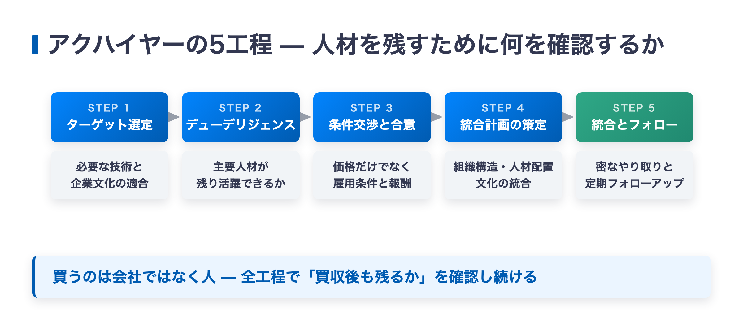 アクハイヤーの5工程（ターゲット選定・デューデリジェンス・条件交渉・統合計画・統合とフォロー）と各工程で人材の残留に効く確認事項の図解