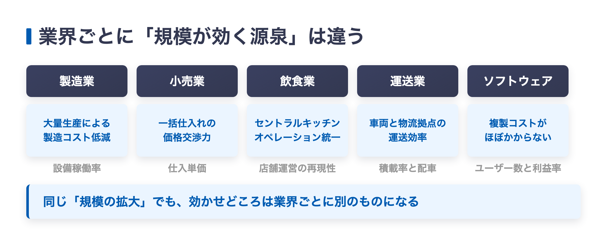 スケールメリットが効く5業界（製造・小売・飲食・運送・ソフトウェア）ごとに規模が効く源泉が異なることを示す対比図解